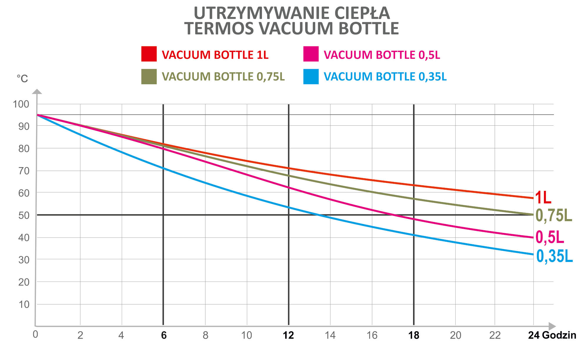 Wykres utrzymywanie ciepła termosy Vacuum bottle PRIMUS
